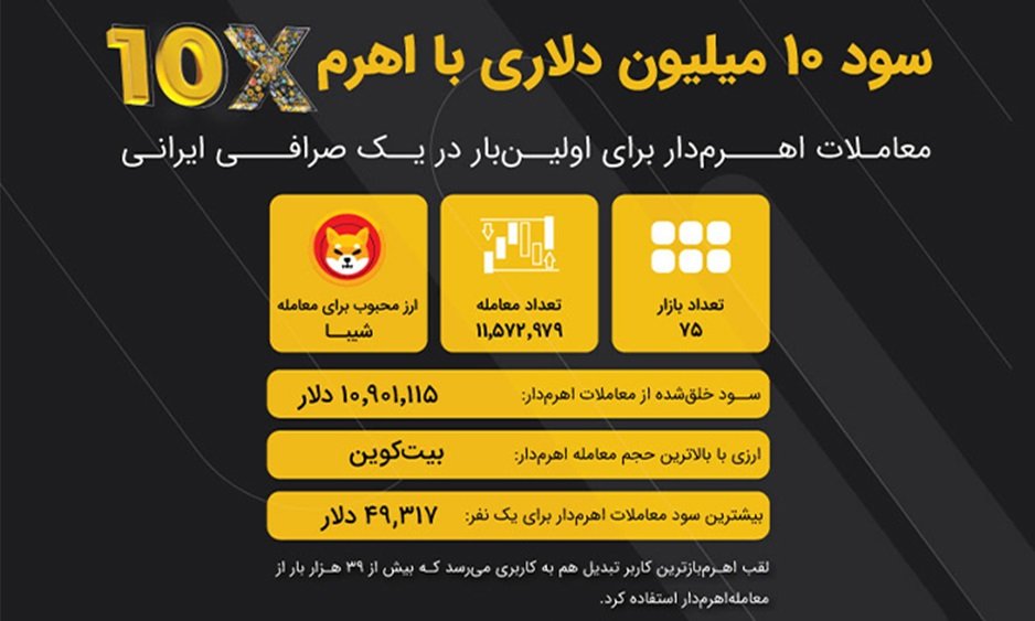 1719918451 947 گزارش سال ۱۴۰۲ صرافی ارز دیجیتال تبدیل انتشار شد راسخ