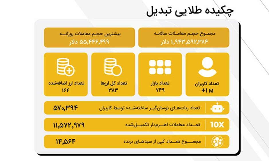 گزارش سال ۱۴۰۲ صرافی ارز دیجیتال تبدیل انتشار شد_راسخ