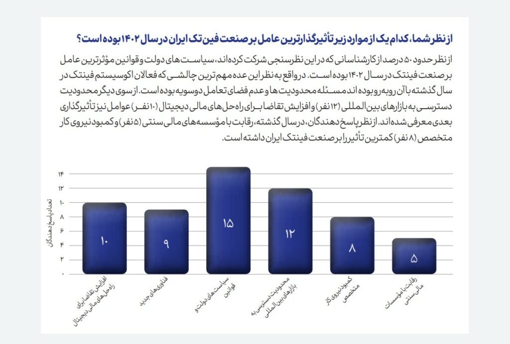 1723463776 71 نیمی از فعالان حوزه فین‌تک در ایران نسبت به آینده