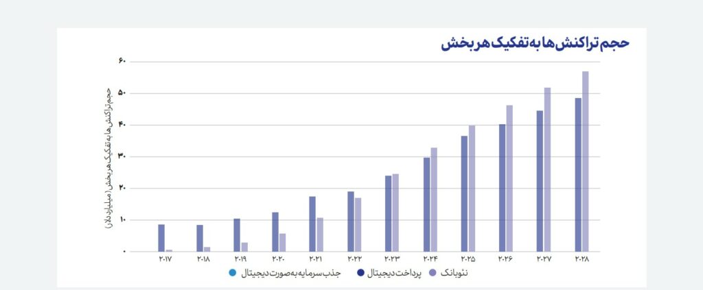 1723463777 304 نیمی از فعالان حوزه فین‌تک در ایران نسبت به آینده