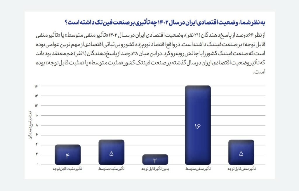 1723463777 328 نیمی از فعالان حوزه فین‌تک در ایران نسبت به آینده