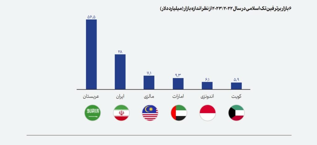 1723463777 501 نیمی از فعالان حوزه فین‌تک در ایران نسبت به آینده