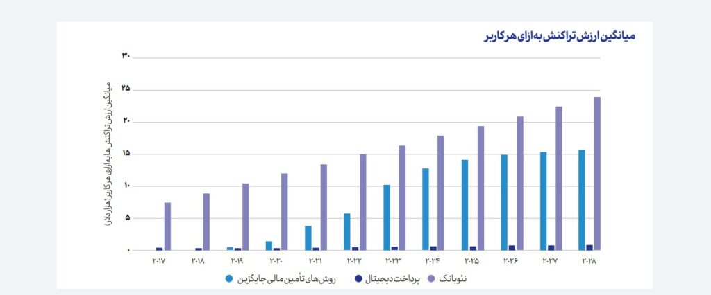 1723463777 525 نیمی از فعالان حوزه فین‌تک در ایران نسبت به آینده