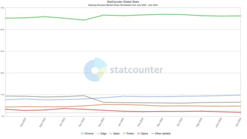 افزایش کاربران مایکروسافت اج؛ کروم هم چنان محبوب‌ترین مرورگر است_راسخ
