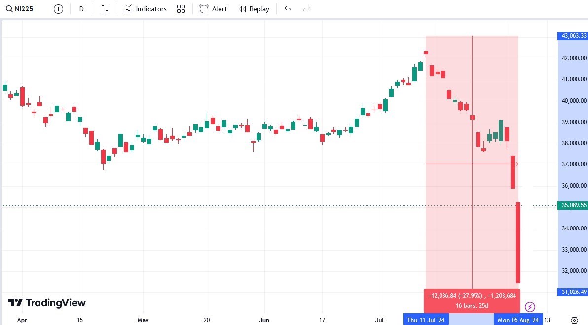سقوط بورس های جهان اقتصاد جهانی در مسیر رکود افتاد؟ راسخ
