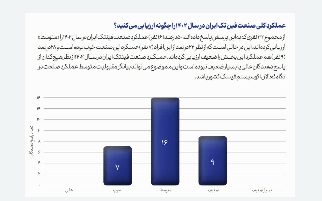 نیمی از فعالان حوزه فین‌تک در ایران نسبت به آینده خوش‌بین نیستند_راسخ