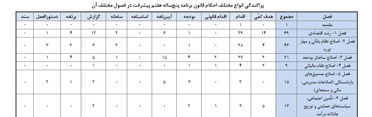 برنامه هفتم گسترش و احکام بودجه ای موثر بر اقتصادکلان_راسخ 6 سازمان برنامه و بودجه کشور , بودجه ایران ,