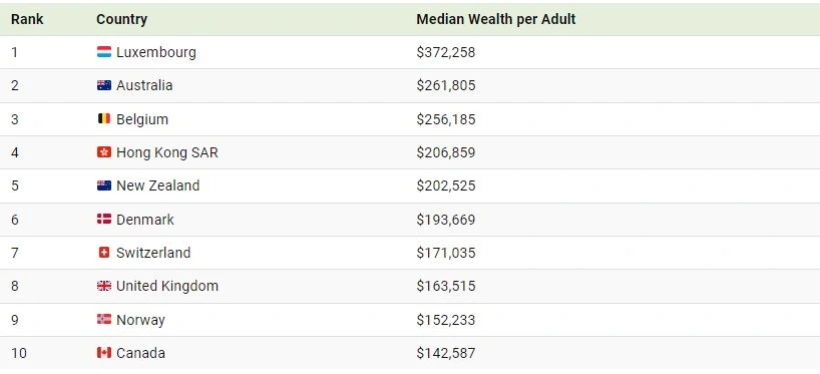 1725165063 915 کدام کشورها در سال 2024 بیشترین میانگین ثروت را دارند؟.webp