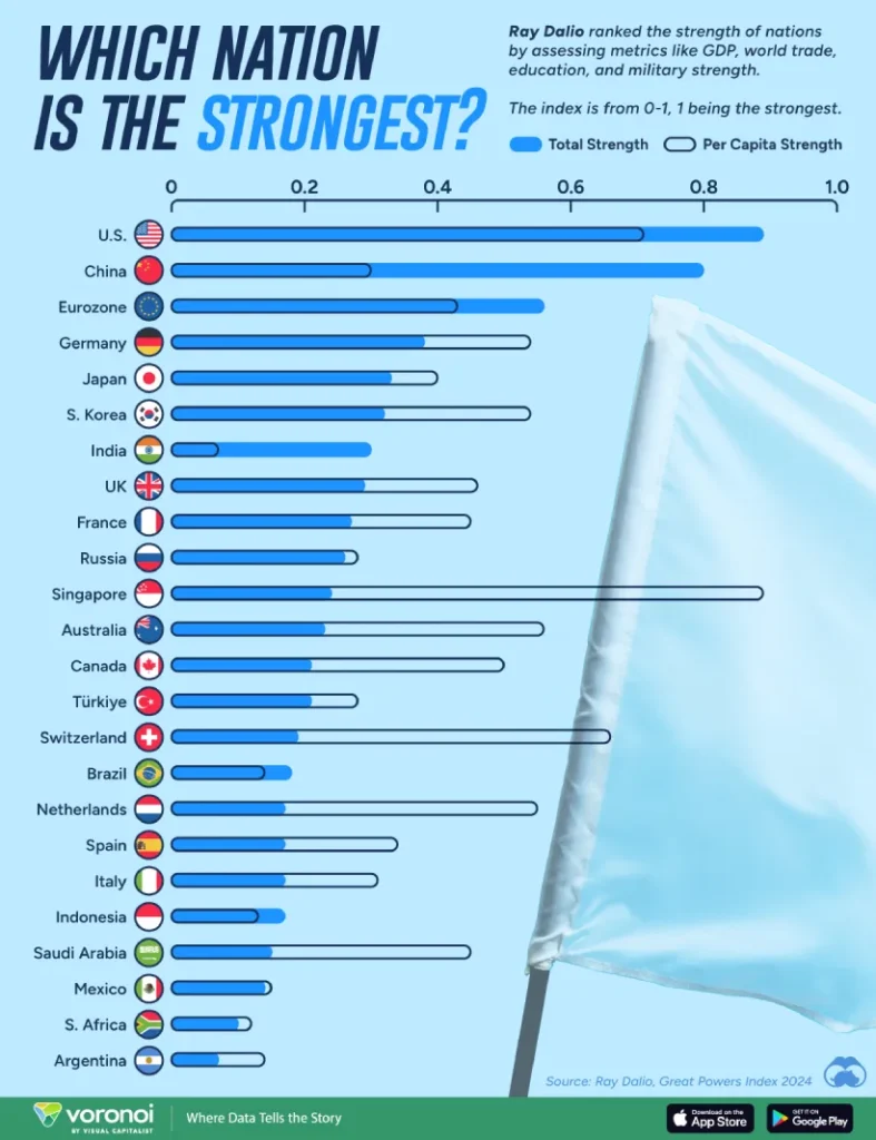 ابرقدرت های جهان در سال ۲۰۲۴ + اینفوگرافیک