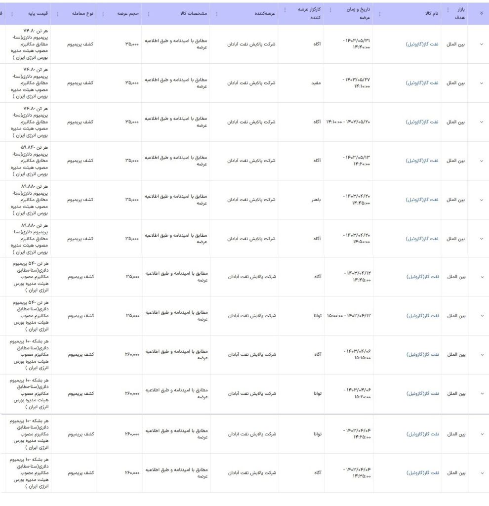 اراعه شگفت ۱.۳ میلیارد لیتری گازوئیل پالایشگاه آبادان در بورس_راسخ