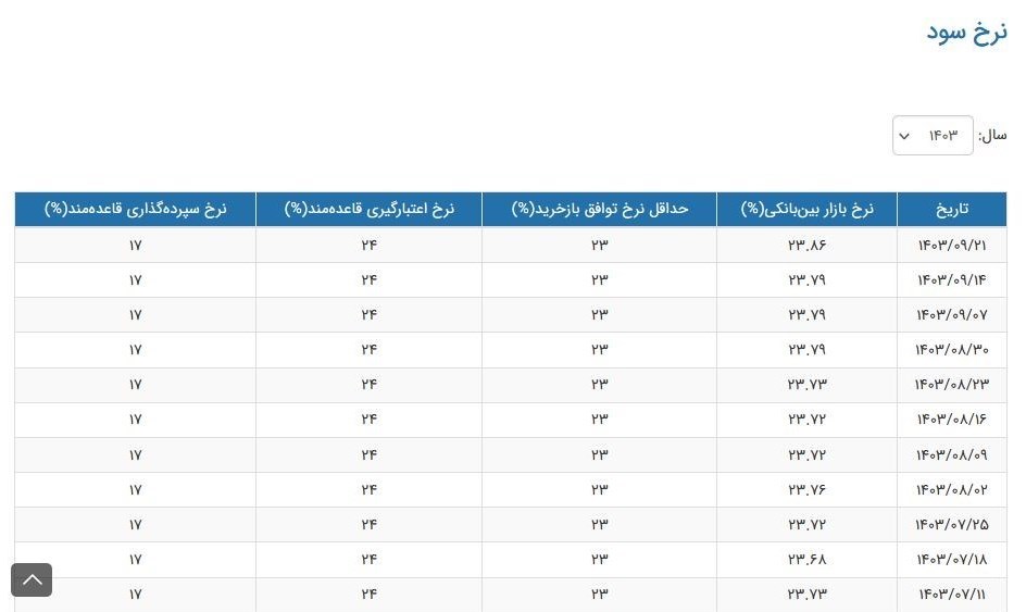 رکورد زنی نرخ سود بین بانکی/نرخ سود۲۳.۸۶ درصد شد_راسخ