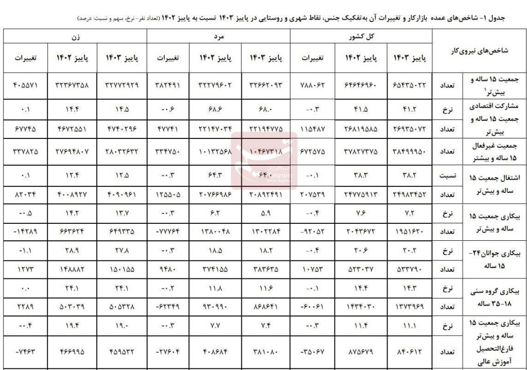 افت نرخ بیکاری در پاییز به ۷.۲ درصد_راسخ