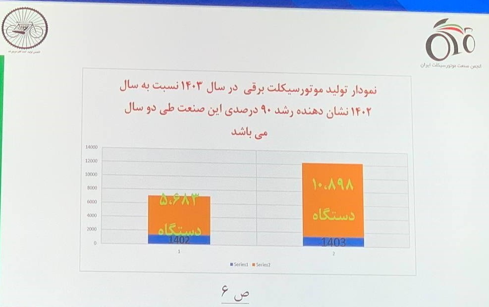 1747594161 182 رشد 36 درصدی تشکیل موتورسیکلت در سال 1403 راسخ