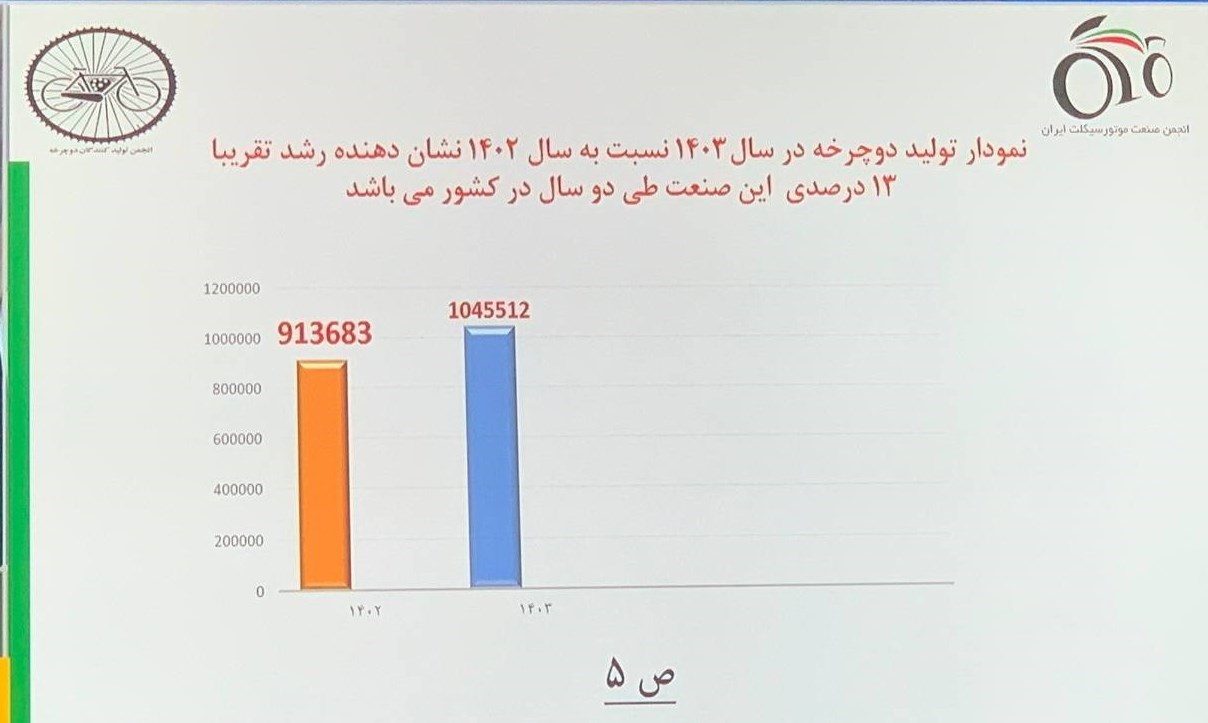 1747594161 828 رشد 36 درصدی تشکیل موتورسیکلت در سال 1403 راسخ