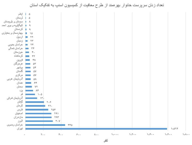 بهره‌مندی چهار هزار و ۶۲۸ زن سرپرست خانوار از طرح «چرخ زندگی به دست تو می‌چرخه» اسنپ