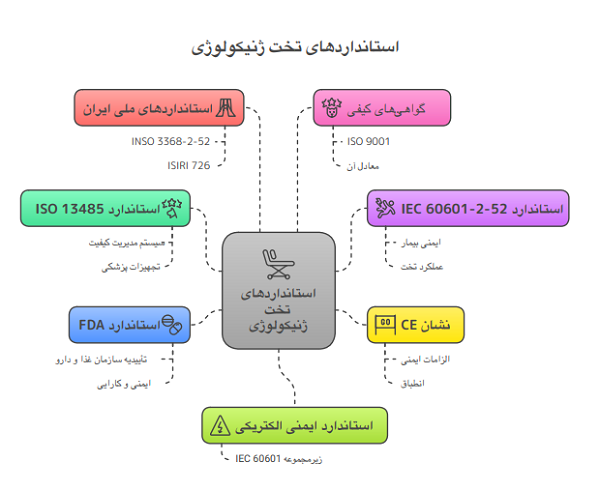 مهم ترین استاندارد های بین المللی ساخت تخت ژنیکولوژی